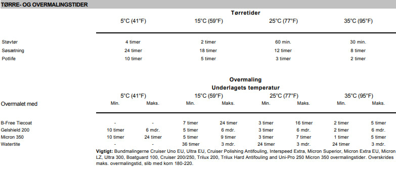 International Gelshield 200 Grøn Sæt 750 ML