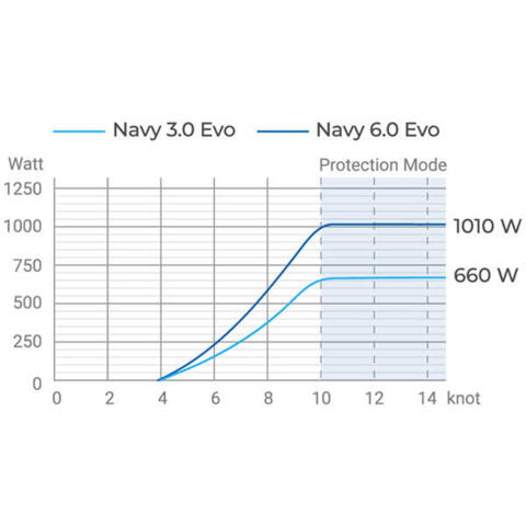 Epropulsion navy 3.0 evo kort ben